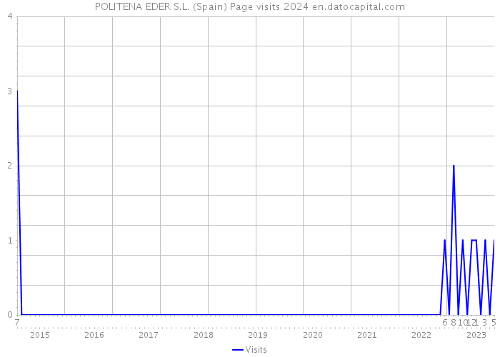 POLITENA EDER S.L. (Spain) Page visits 2024 