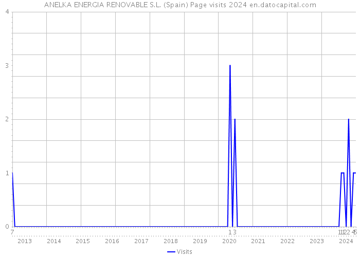 ANELKA ENERGIA RENOVABLE S.L. (Spain) Page visits 2024 