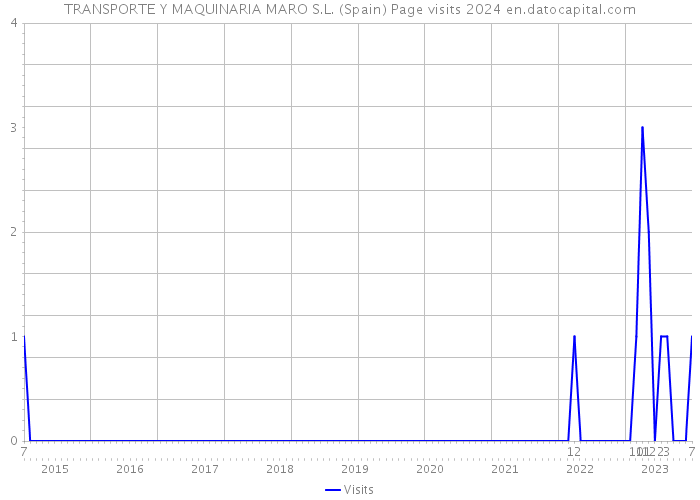 TRANSPORTE Y MAQUINARIA MARO S.L. (Spain) Page visits 2024 