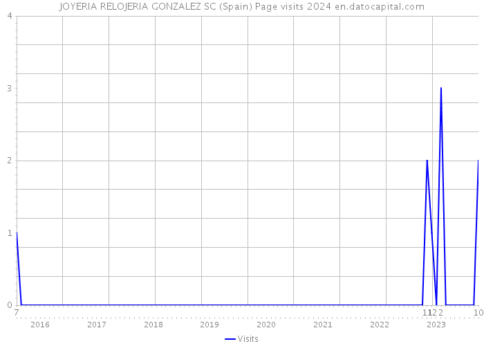 JOYERIA RELOJERIA GONZALEZ SC (Spain) Page visits 2024 