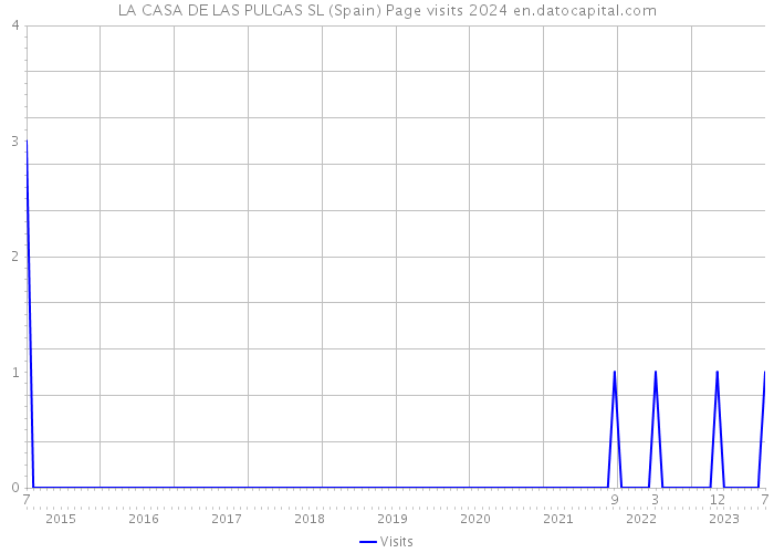 LA CASA DE LAS PULGAS SL (Spain) Page visits 2024 