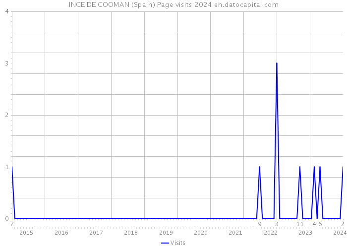 INGE DE COOMAN (Spain) Page visits 2024 