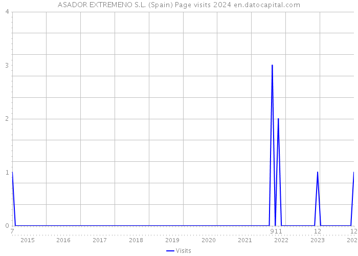 ASADOR EXTREMENO S.L. (Spain) Page visits 2024 