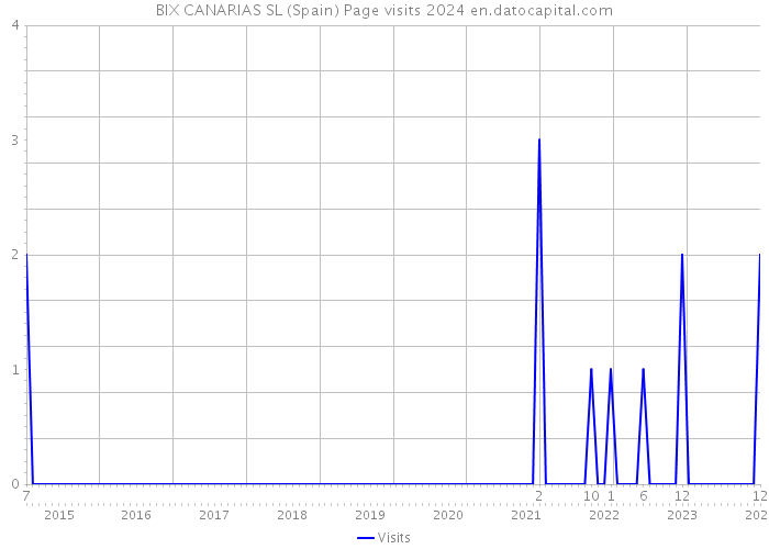 BIX CANARIAS SL (Spain) Page visits 2024 