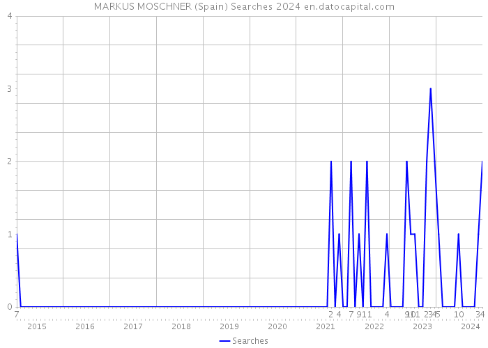 MARKUS MOSCHNER (Spain) Searches 2024 