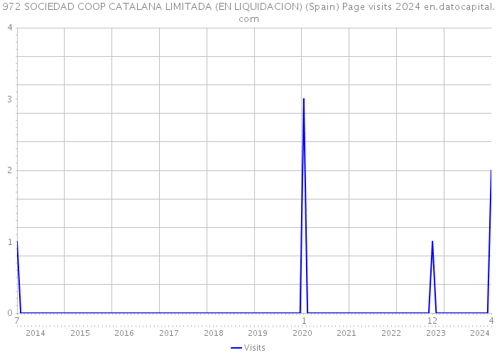 972 SOCIEDAD COOP CATALANA LIMITADA (EN LIQUIDACION) (Spain) Page visits 2024 