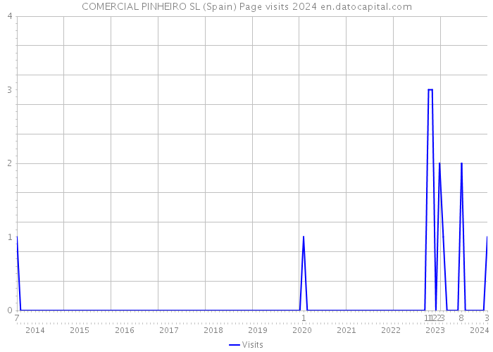 COMERCIAL PINHEIRO SL (Spain) Page visits 2024 