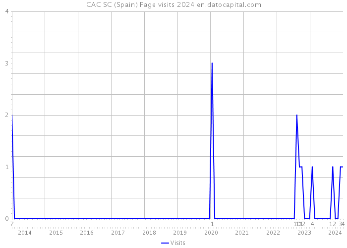 CAC SC (Spain) Page visits 2024 