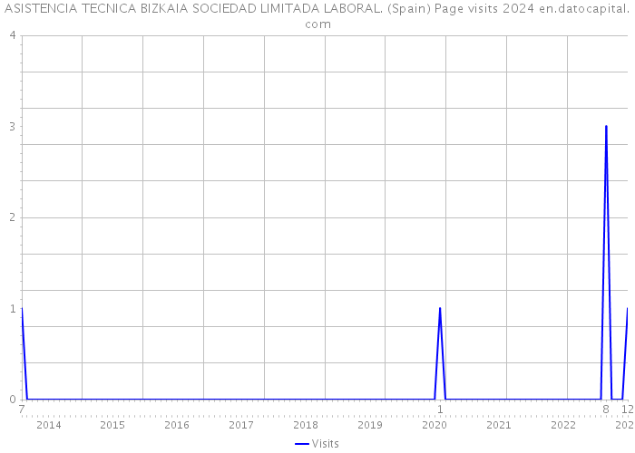 ASISTENCIA TECNICA BIZKAIA SOCIEDAD LIMITADA LABORAL. (Spain) Page visits 2024 