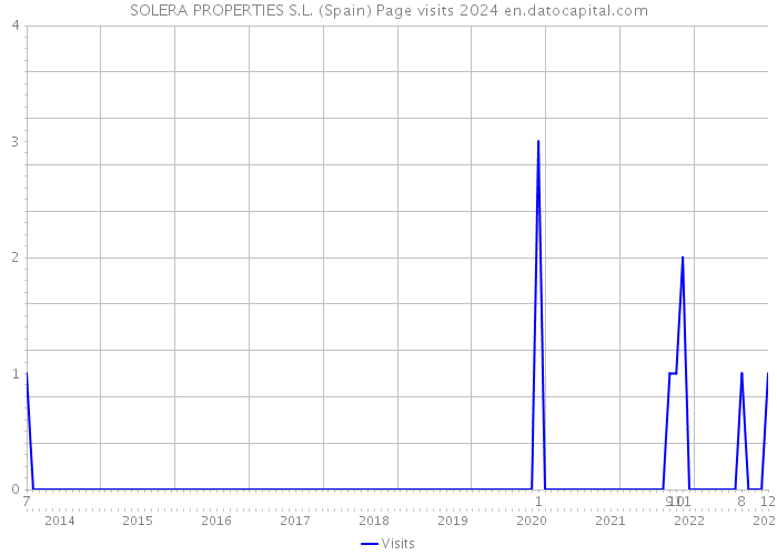 SOLERA PROPERTIES S.L. (Spain) Page visits 2024 