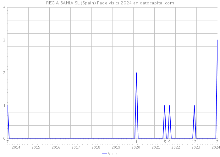 REGIA BAHIA SL (Spain) Page visits 2024 
