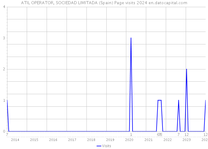 ATIL OPERATOR, SOCIEDAD LIMITADA (Spain) Page visits 2024 