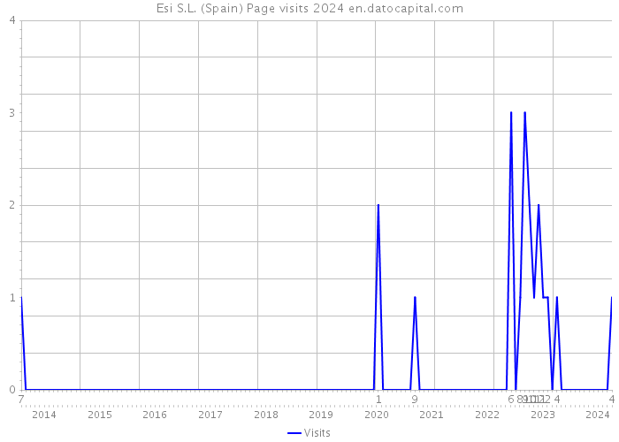 Esi S.L. (Spain) Page visits 2024 