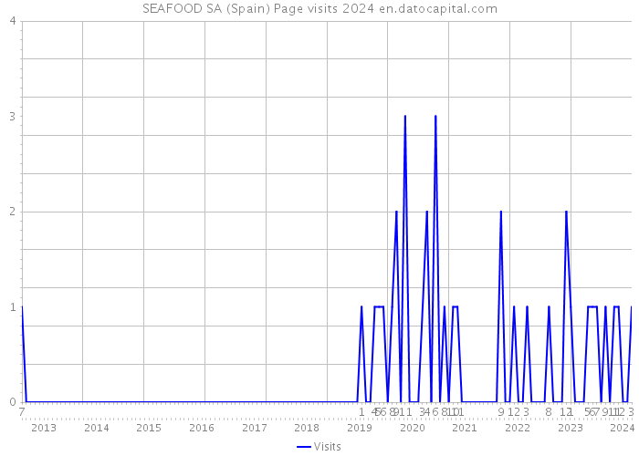 SEAFOOD SA (Spain) Page visits 2024 