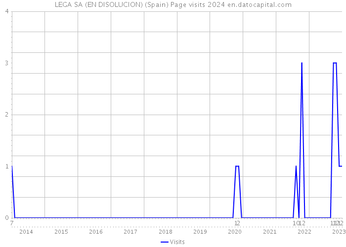 LEGA SA (EN DISOLUCION) (Spain) Page visits 2024 