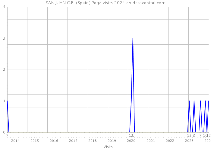 SAN JUAN C.B. (Spain) Page visits 2024 