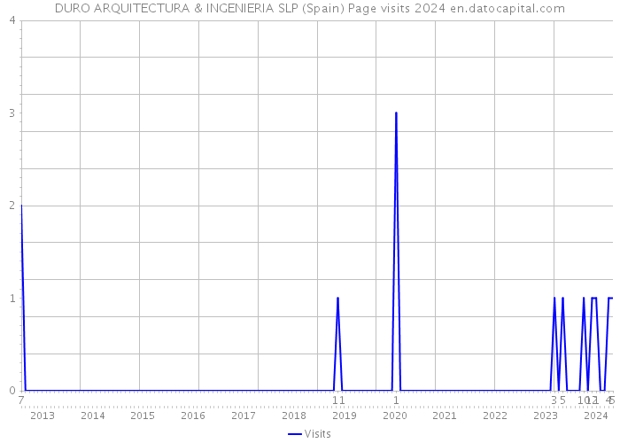 DURO ARQUITECTURA & INGENIERIA SLP (Spain) Page visits 2024 