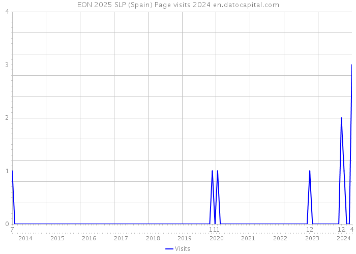 EON 2025 SLP (Spain) Page visits 2024 