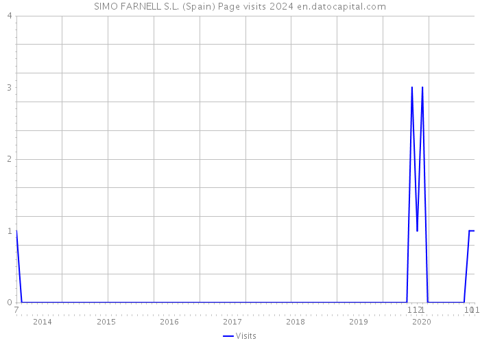 SIMO FARNELL S.L. (Spain) Page visits 2024 