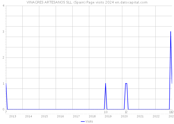 VINAGRES ARTESANOS SLL. (Spain) Page visits 2024 