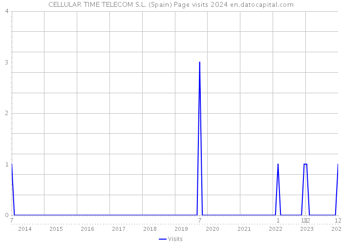 CELLULAR TIME TELECOM S.L. (Spain) Page visits 2024 