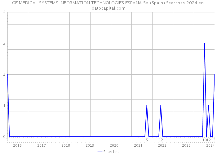 GE MEDICAL SYSTEMS INFORMATION TECHNOLOGIES ESPANA SA (Spain) Searches 2024 