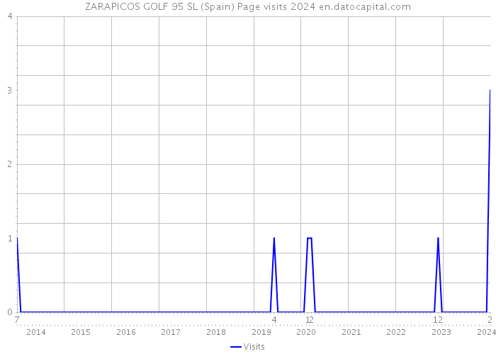 ZARAPICOS GOLF 95 SL (Spain) Page visits 2024 
