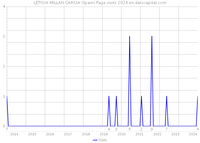 LETICIA MILLAN GARCIA (Spain) Page visits 2024 