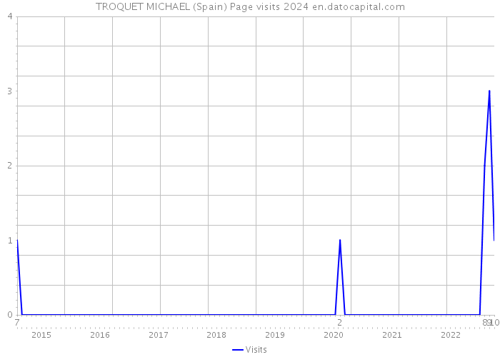 TROQUET MICHAEL (Spain) Page visits 2024 