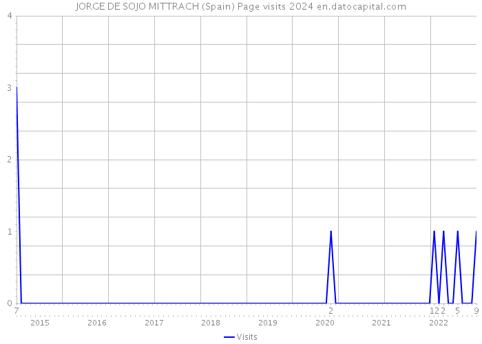 JORGE DE SOJO MITTRACH (Spain) Page visits 2024 