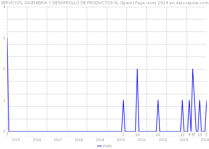 SERVICIOS, INGENIERIA Y DESARROLLO DE PRODUCTOS SL (Spain) Page visits 2024 
