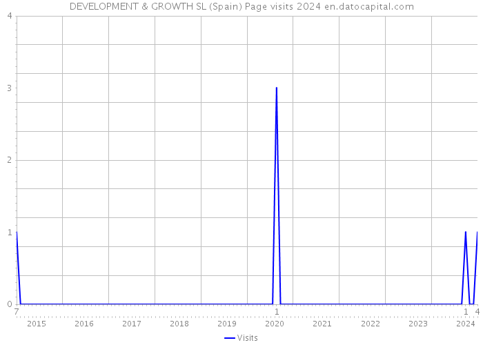 DEVELOPMENT & GROWTH SL (Spain) Page visits 2024 