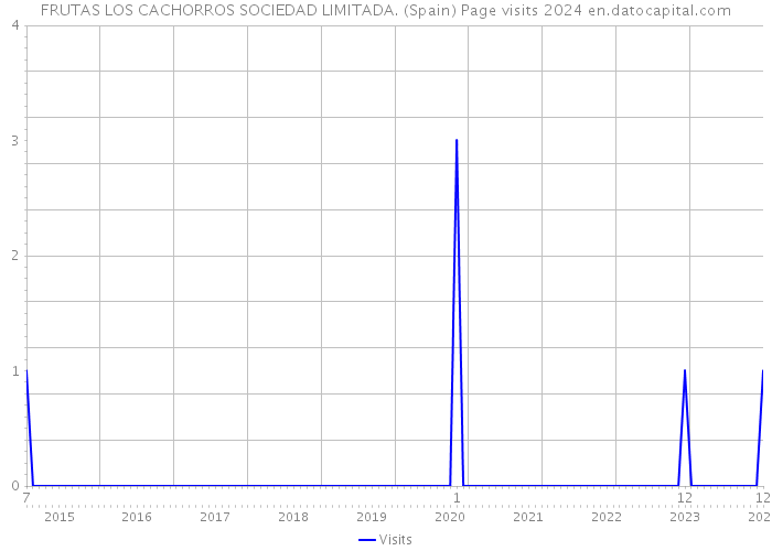 FRUTAS LOS CACHORROS SOCIEDAD LIMITADA. (Spain) Page visits 2024 