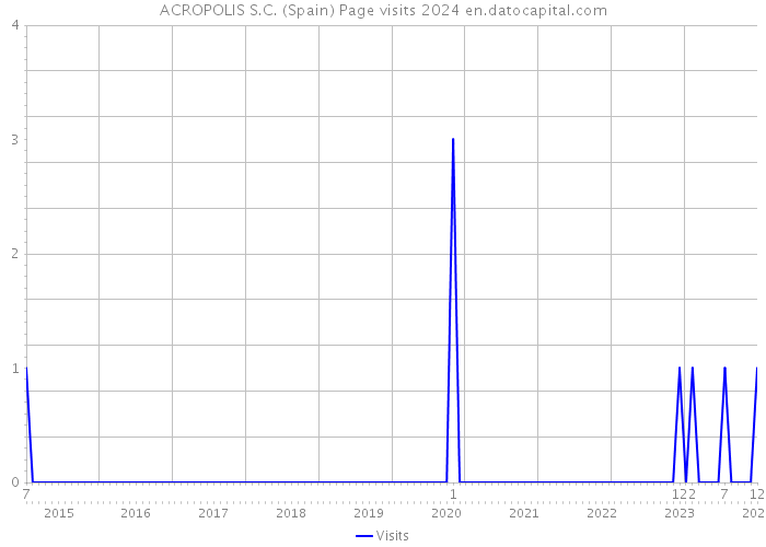 ACROPOLIS S.C. (Spain) Page visits 2024 
