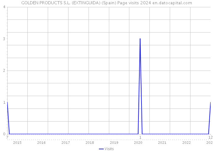 GOLDEN PRODUCTS S.L. (EXTINGUIDA) (Spain) Page visits 2024 
