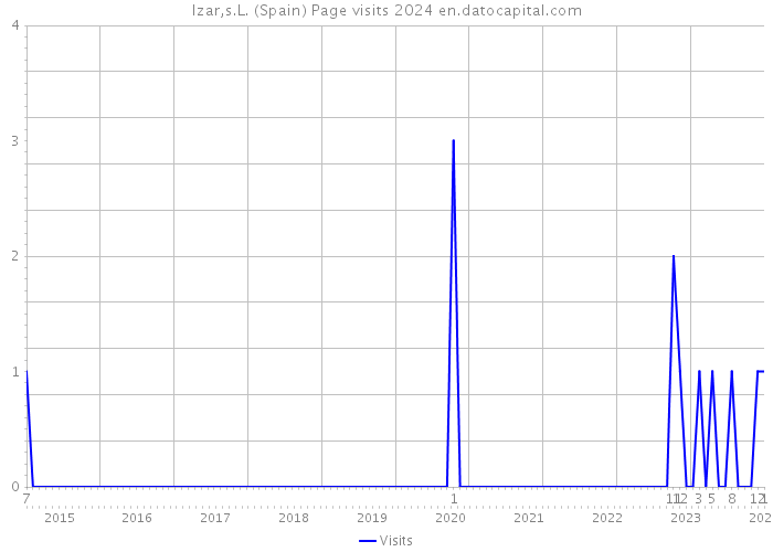Izar,s.L. (Spain) Page visits 2024 