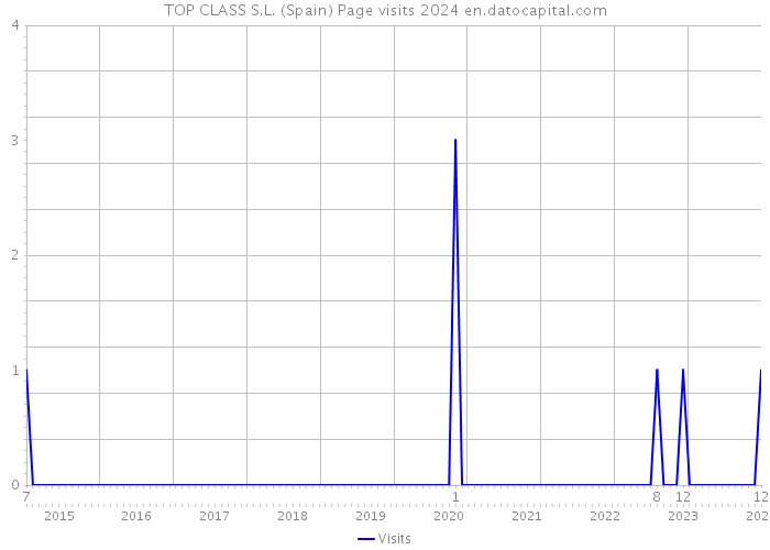 TOP CLASS S.L. (Spain) Page visits 2024 