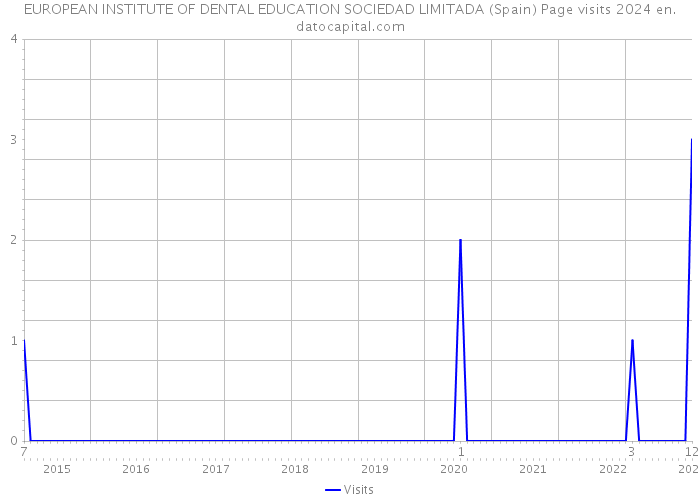 EUROPEAN INSTITUTE OF DENTAL EDUCATION SOCIEDAD LIMITADA (Spain) Page visits 2024 