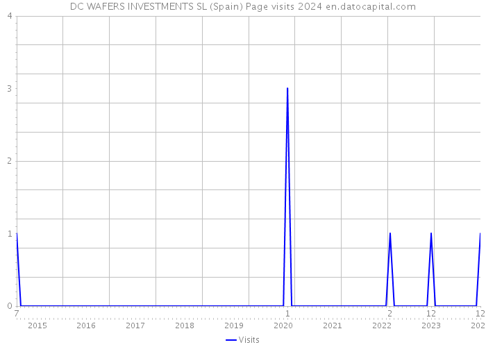 DC WAFERS INVESTMENTS SL (Spain) Page visits 2024 