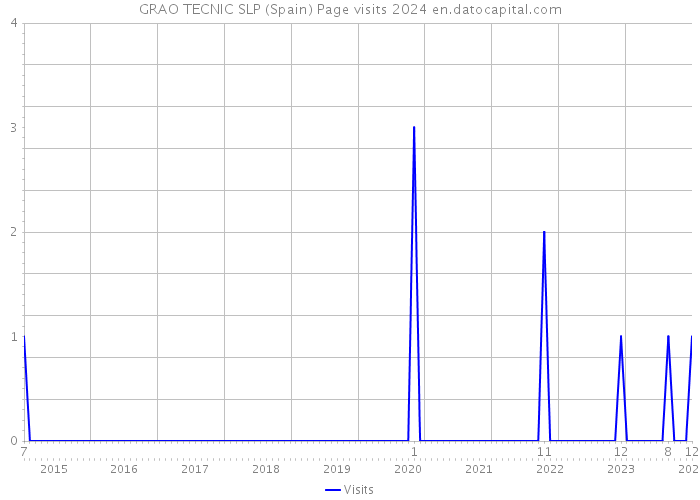 GRAO TECNIC SLP (Spain) Page visits 2024 