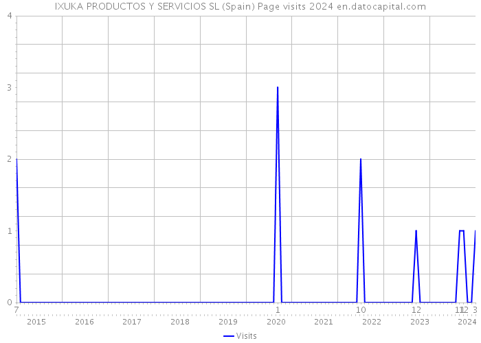 IXUKA PRODUCTOS Y SERVICIOS SL (Spain) Page visits 2024 