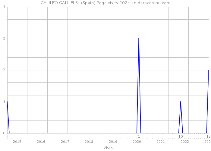 GALILEO GALILEI SL (Spain) Page visits 2024 