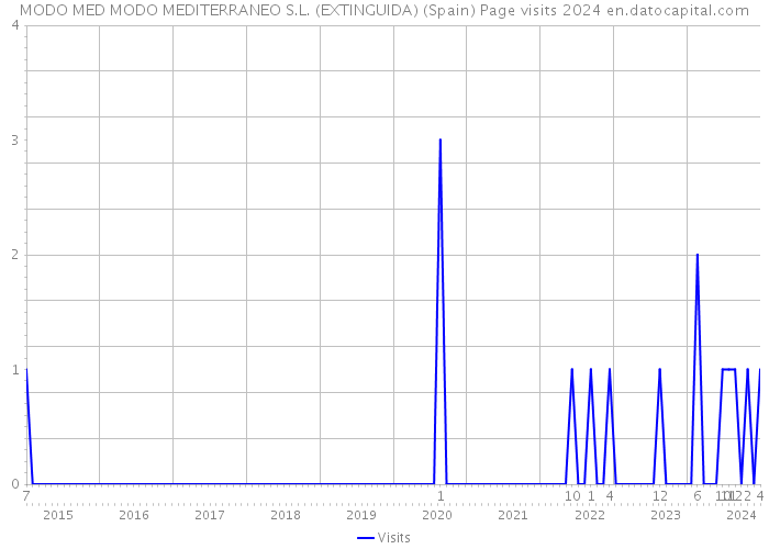 MODO MED MODO MEDITERRANEO S.L. (EXTINGUIDA) (Spain) Page visits 2024 