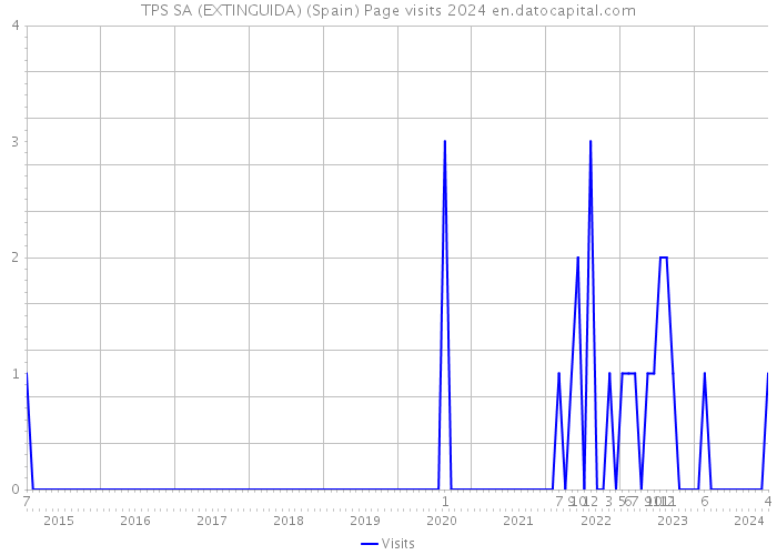 TPS SA (EXTINGUIDA) (Spain) Page visits 2024 