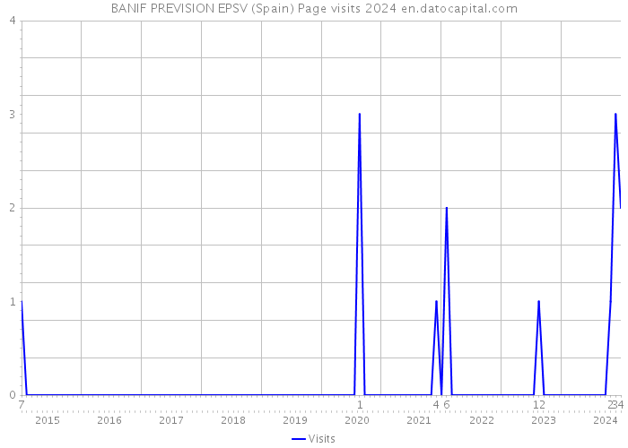 BANIF PREVISION EPSV (Spain) Page visits 2024 