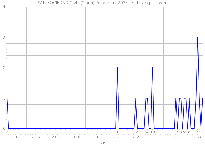 SAIL SOCIEDAD CIVIL (Spain) Page visits 2024 