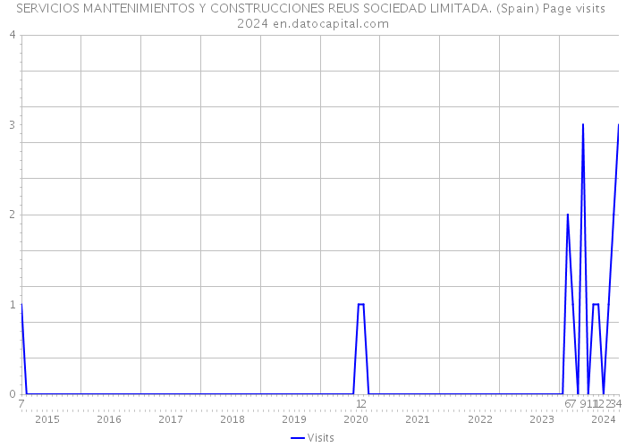 SERVICIOS MANTENIMIENTOS Y CONSTRUCCIONES REUS SOCIEDAD LIMITADA. (Spain) Page visits 2024 