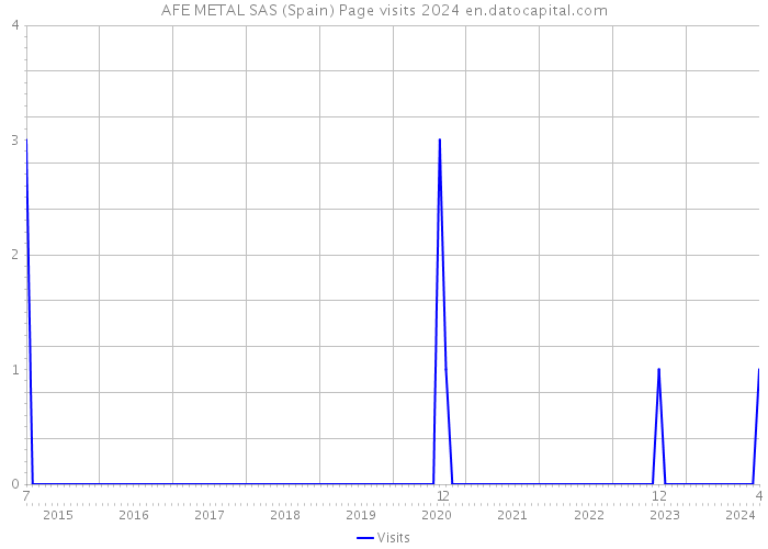 AFE METAL SAS (Spain) Page visits 2024 