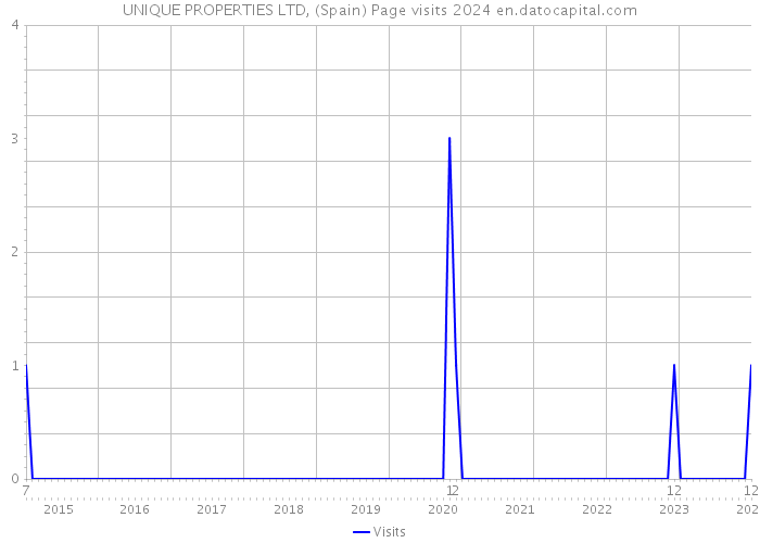 UNIQUE PROPERTIES LTD, (Spain) Page visits 2024 