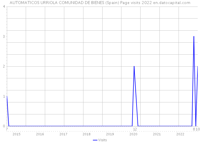 AUTOMATICOS URRIOLA COMUNIDAD DE BIENES (Spain) Page visits 2022 